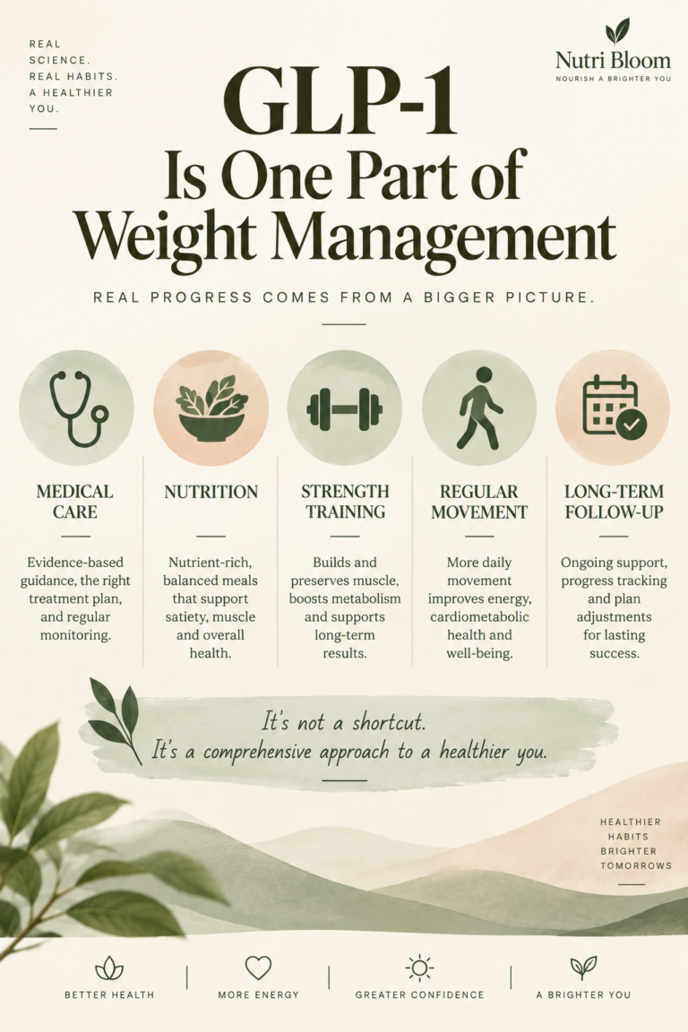 GLP-1 weight management approach including medical care nutrition exercise and follow up