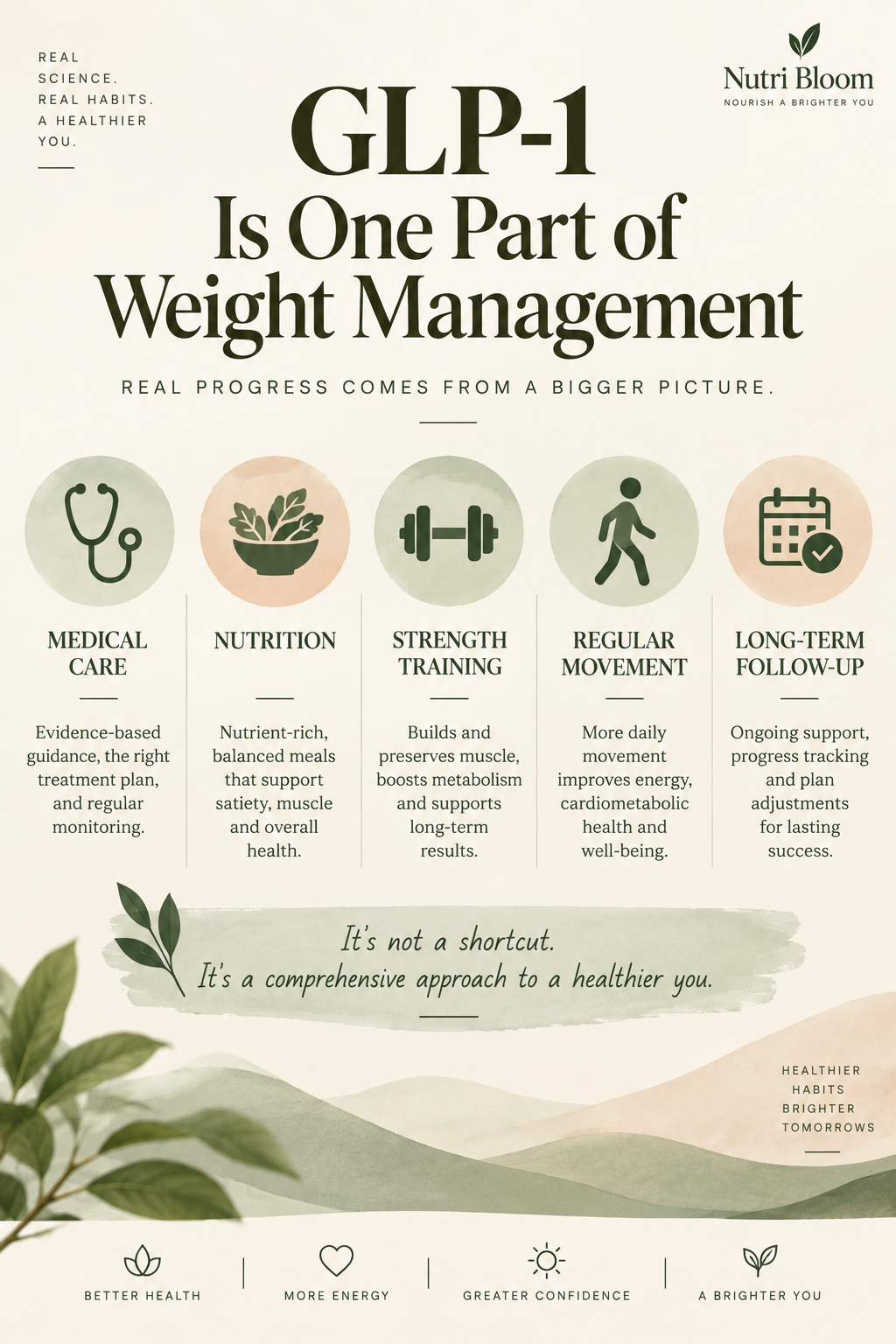 GLP-1 weight management approach including medical care nutrition exercise and follow up